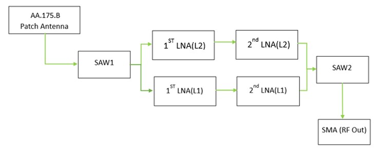 Block Diagram - Taoglas MagmaX2 AA.175.B / AA.178.B GNSS Antennas